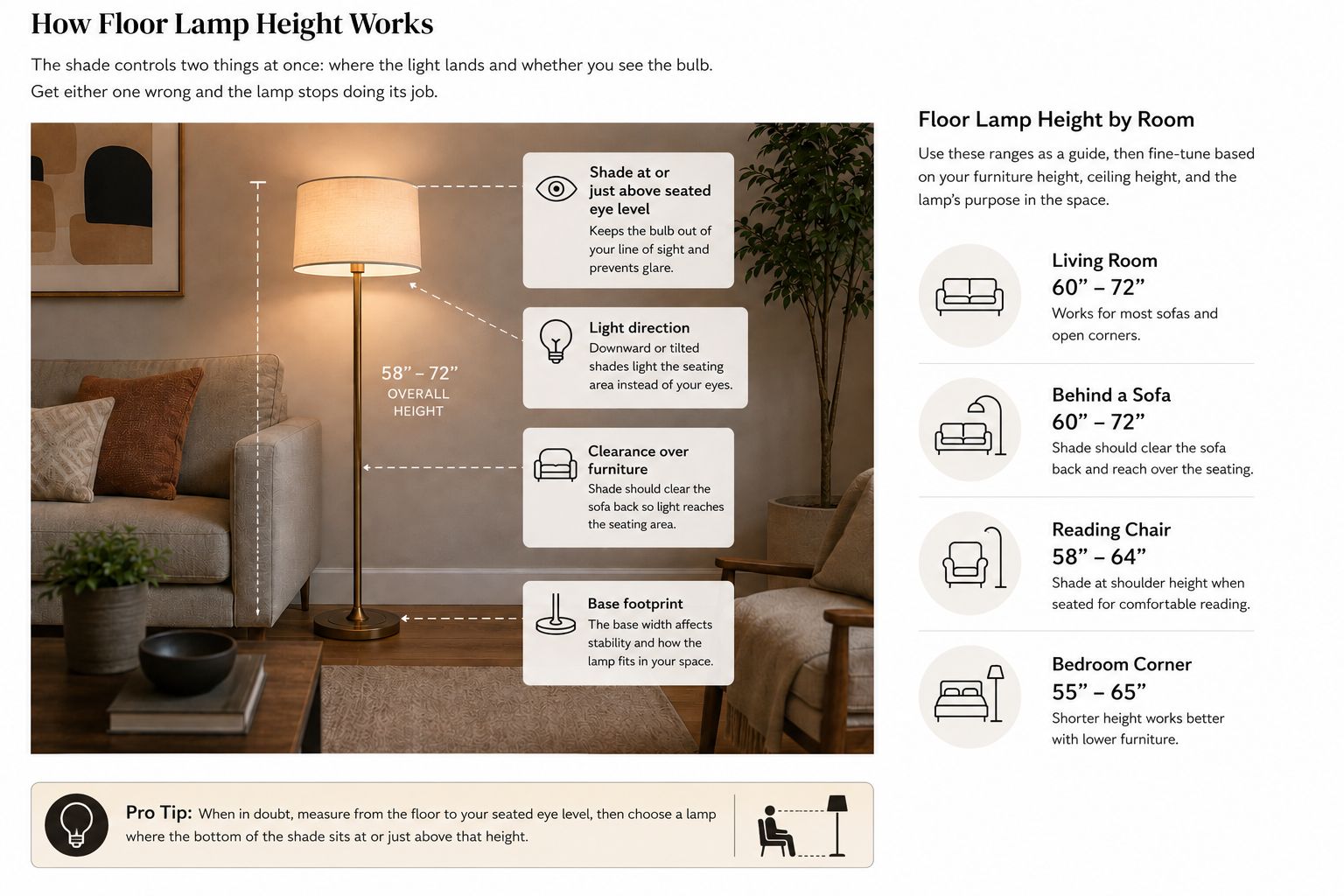 Floor lamp height guide showing eye level, light direction, clearance, and room-by-room height ranges from 55 to 72 inches